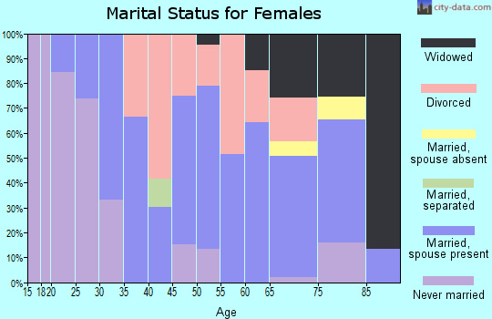 Zip code 47373 marital status for females