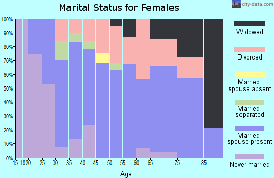 Zip code 47390 marital status for females