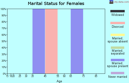 Zip code 47392 marital status for females