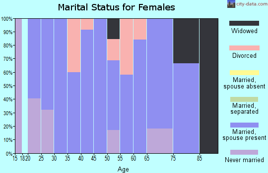 Zip code 47393 marital status for females