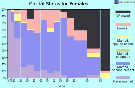 Zip code 47394 marital status for females
