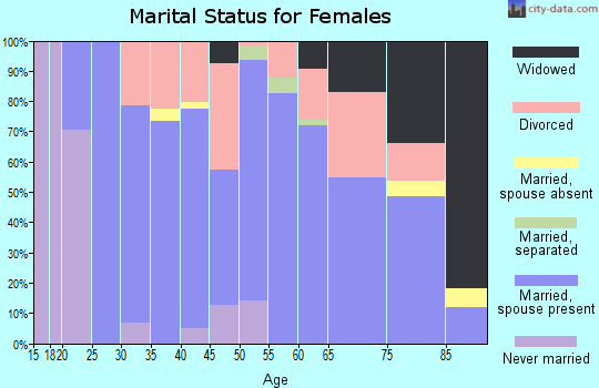 Zip code 47396 marital status for females