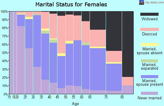 Zip code 47403 marital status for females