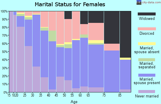 Zip code 47404 marital status for females