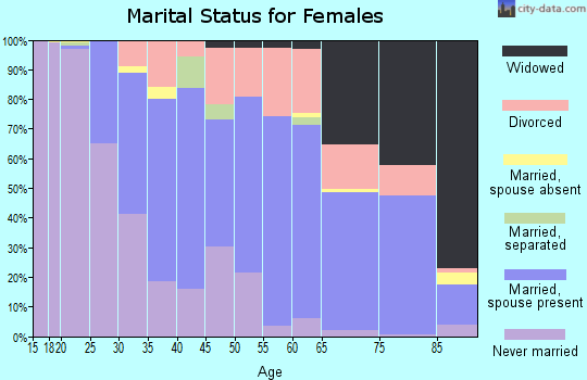 Zip code 47408 marital status for females