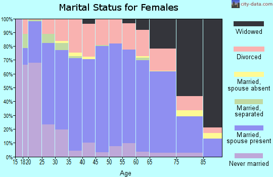 Zip code 47421 marital status for females