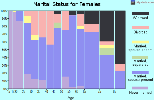 Zip code 47424 marital status for females
