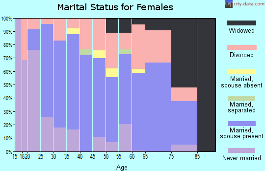 Zip code 47429 marital status for females