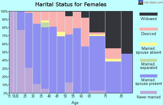 Zip code 47433 marital status for females