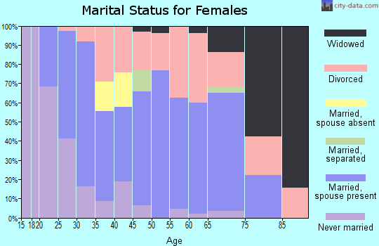 Zip code 47438 marital status for females