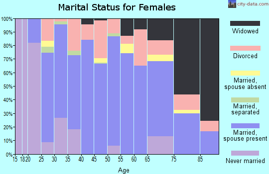 Zip code 47441 marital status for females