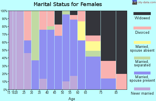Zip code 47443 marital status for females