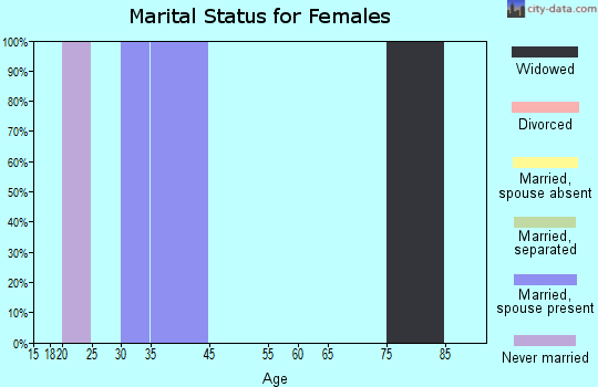 Zip code 47445 marital status for females
