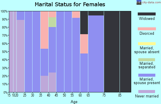 Zip code 47449 marital status for females