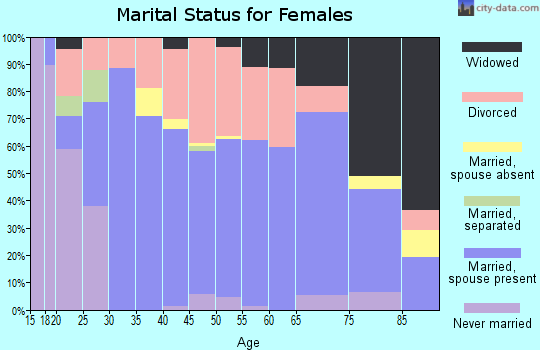 Zip code 47454 marital status for females