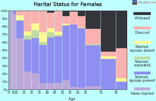 Zip code 47460 marital status for females