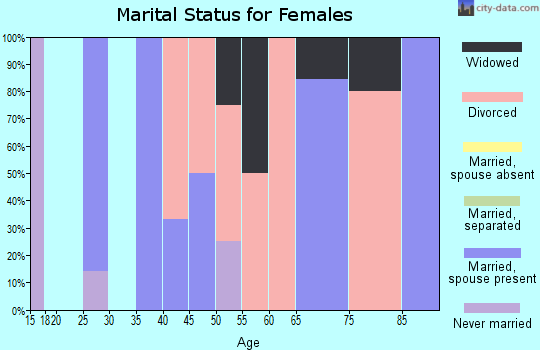 Zip code 47464 marital status for females