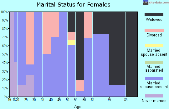 Zip code 47465 marital status for females