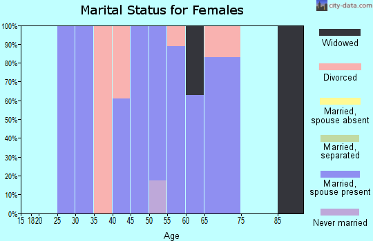 Zip code 47468 marital status for females
