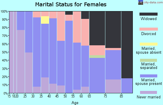 Zip code 47471 marital status for females