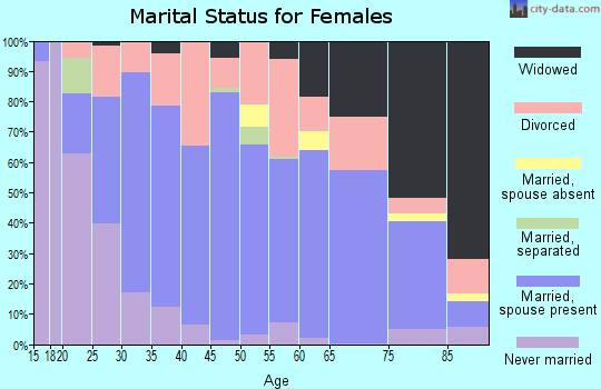 Zip code 47501 marital status for females