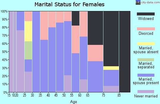Zip code 47512 marital status for females