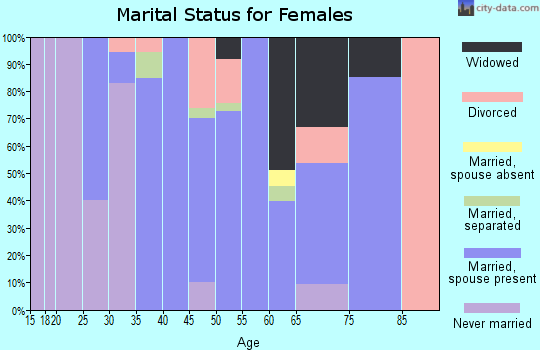 Zip code 47516 marital status for females