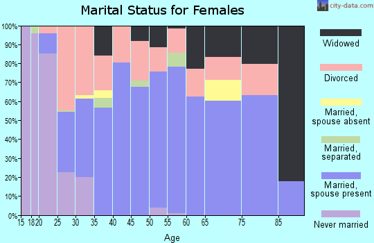 Zip code 47520 marital status for females