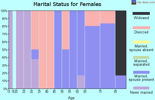 Zip code 47522 marital status for females