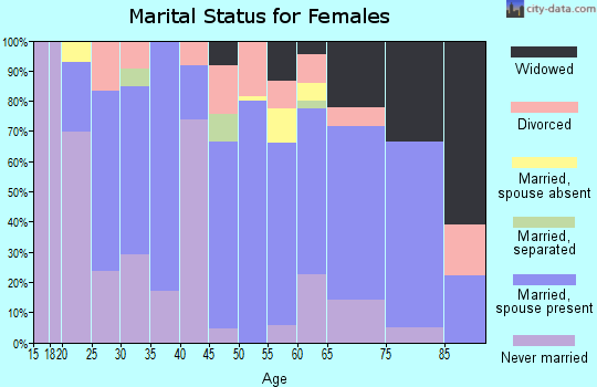 Zip code 47523 marital status for females