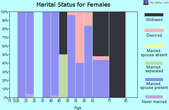 Zip code 47524 marital status for females