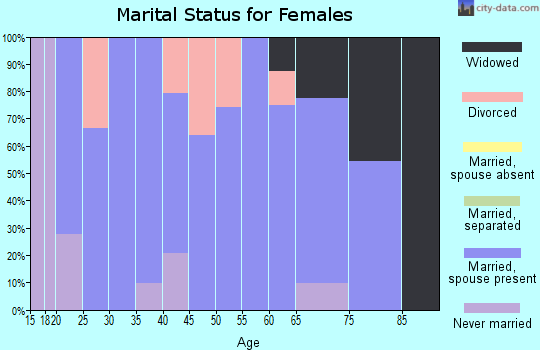 Zip code 47529 marital status for females