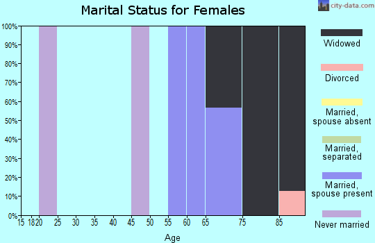 Zip code 47535 marital status for females