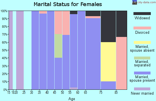 Zip code 47537 marital status for females