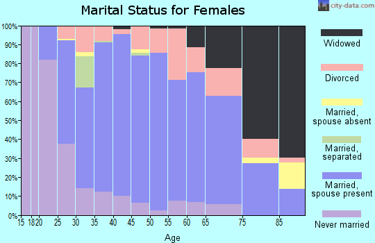 Zip code 47546 marital status for females