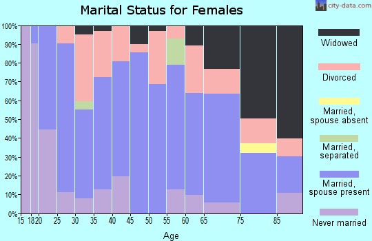 Zip code 47553 marital status for females