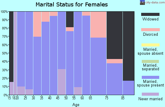 Zip code 47557 marital status for females
