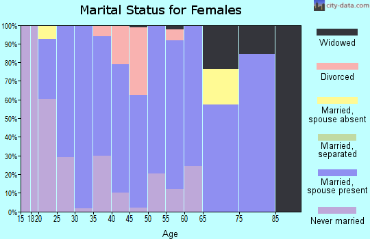 Zip code 47558 marital status for females