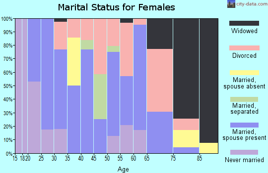 Zip code 47561 marital status for females