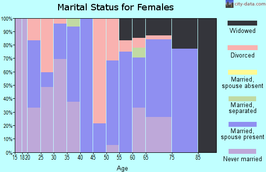 Zip code 47578 marital status for females