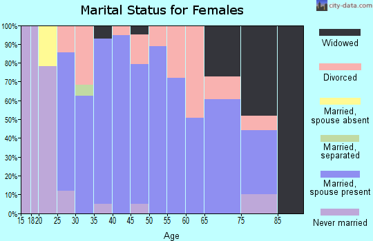 Zip code 47579 marital status for females