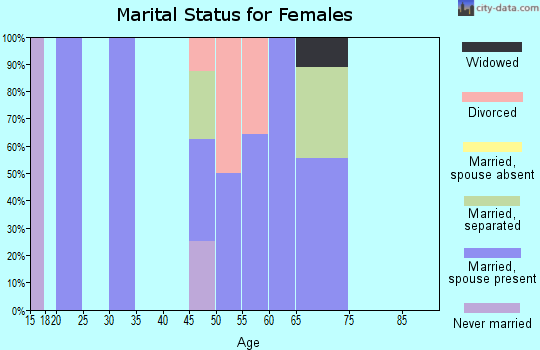 Zip code 47584 marital status for females