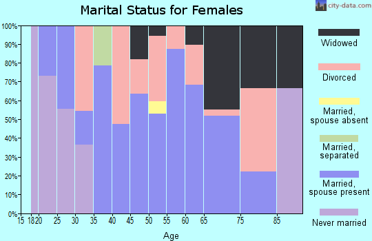 Zip code 47588 marital status for females