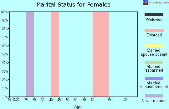 Zip code 47596 marital status for females