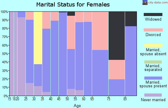Zip code 47597 marital status for females