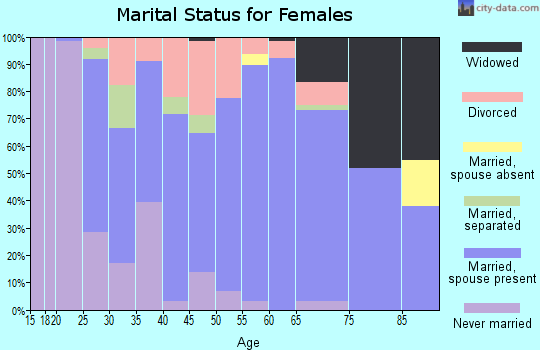 Zip code 47598 marital status for females