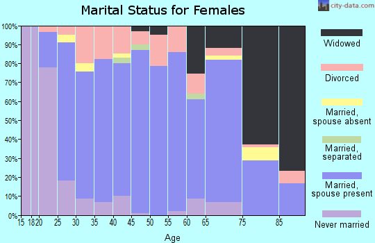Zip code 47601 marital status for females