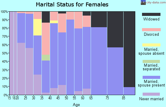 Zip code 47610 marital status for females