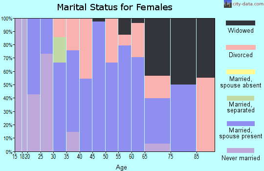 Zip code 47611 marital status for females