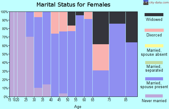 Zip code 47612 marital status for females